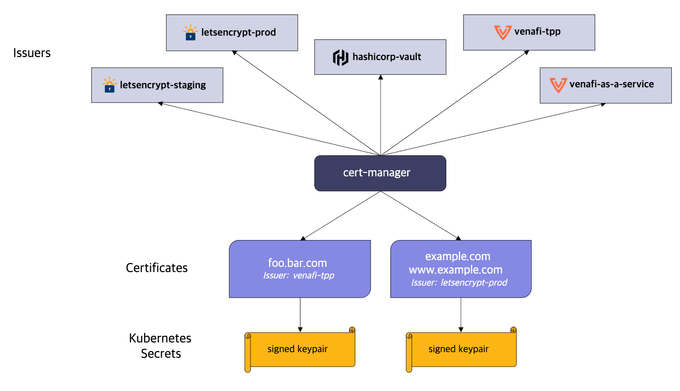 cert-manager